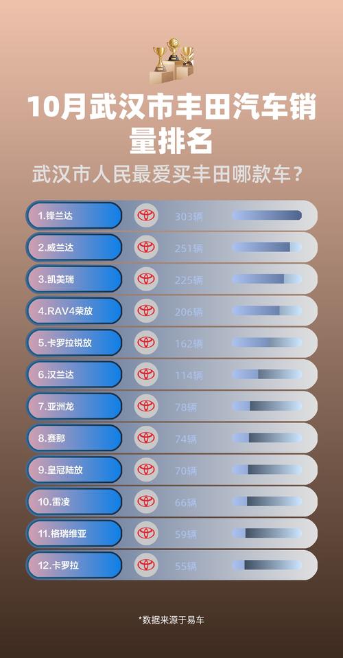 丰田销量增20.8%,丰田销量增长