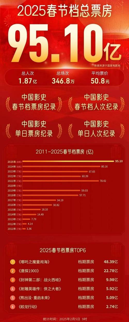 2025年天天开彩免费大全和端午档票房破5000万与端午档总票房破亿